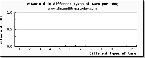 taro vitamin d per 100g